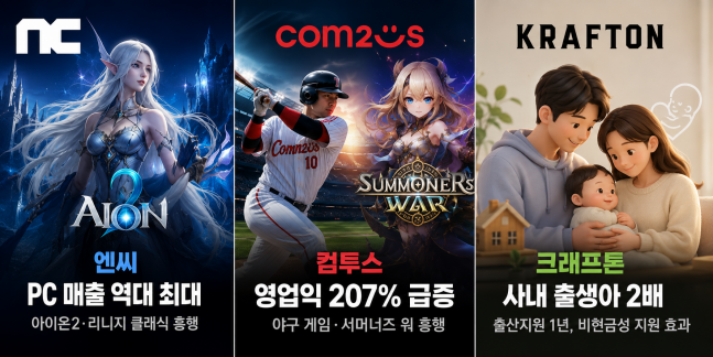 엔씨 PC 매출 최대·컴투스 영업익 급증...크래프톤 출생아 2배 [이주의 ... - 뉴스 썸네일 이미지