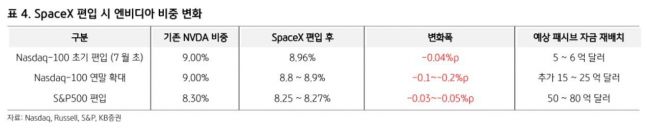 SpaceX 상장 임박에 지수 규칙 바뀐다...美증시, 자금 흐름 재편 예고 - 뉴스 썸네일 이미지