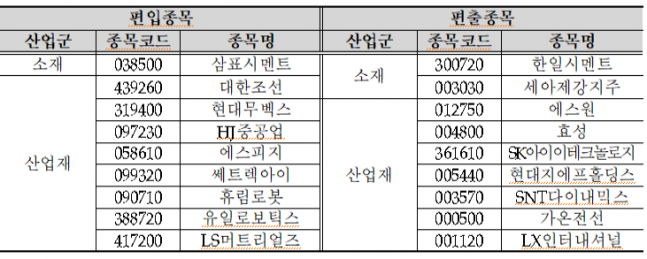 대표지수 리밸런싱...코스피200 OCI·DB하이텍 편입, 코스닥 '로봇주' 약... - 뉴스 썸네일 이미지