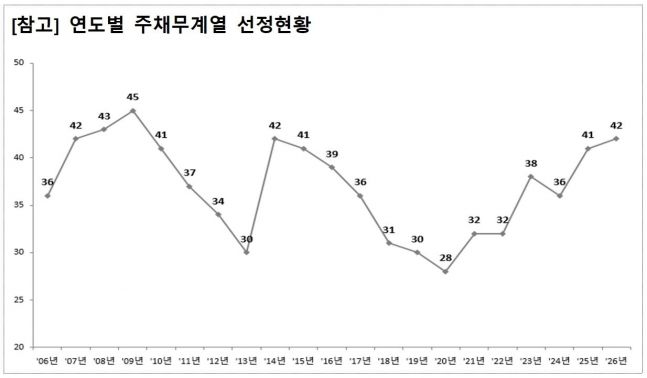 금감원, 주채무계열 42개 선정...'동국제강·호반·장금상선·SK해운' ... - 뉴스 썸네일 이미지