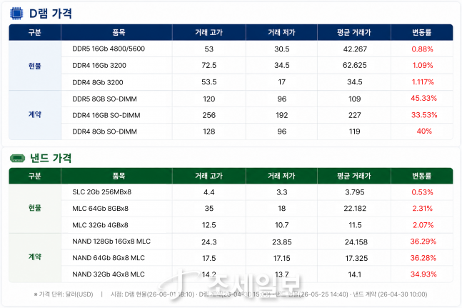 주성엔 19만원 회복했지만...힘 못쓰는 코스닥 반도체 소부장주 [칩칩폭... - 뉴스 썸네일 이미지