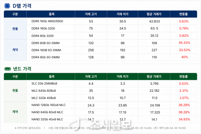 주성엔 25만원 돌파·원익IPS 상한가...반도체 소부장주 폭등 [칩칩폭폭... - 뉴스 썸네일 이미지