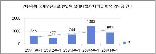 해외직구 발기부전 치료제 급증...97%는 처방전 없어 반송 - 뉴스 썸네일 이미지