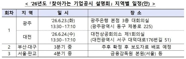 금감원, 개정 상법 후 첫 기업공시 설명회...광주·대전 시작 전국 순회 - 뉴스 썸네일 이미지