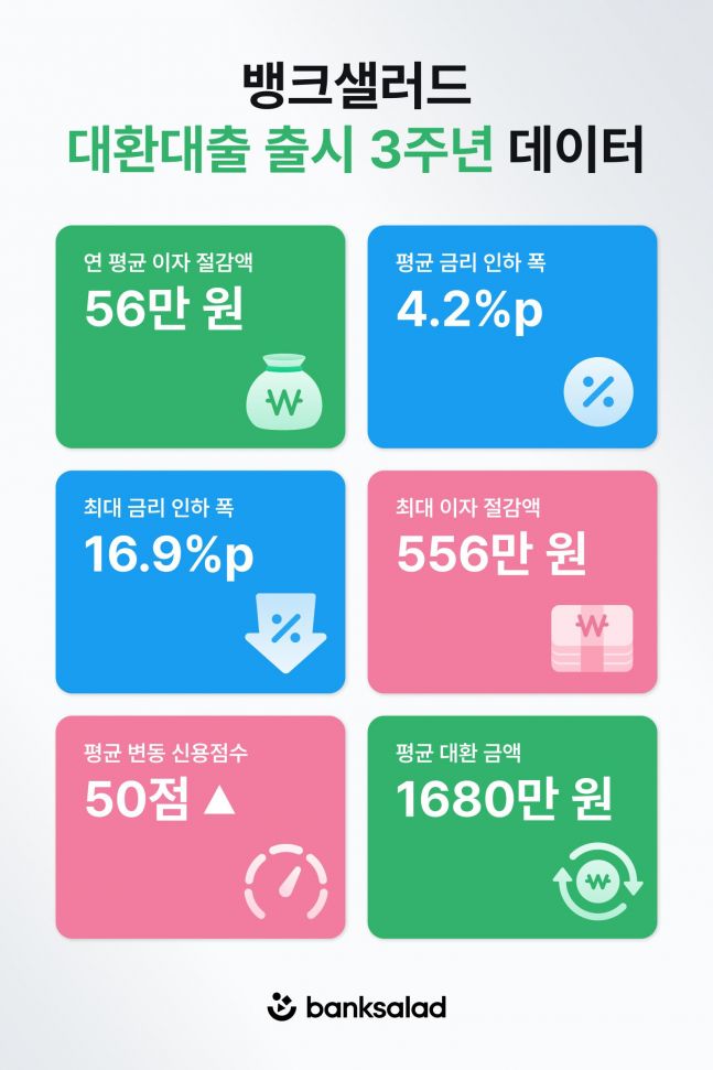 "평균 이자 56만원 줄였다"... 뱅크샐러드, 대출 갈아타기 살펴보니 - 뉴스 썸네일 이미지