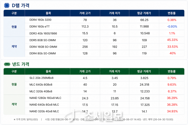 삼성전자 13% 급등·HPSP 신고가...반도체주 폭풍 랠리 [칩칩폭폭] - 뉴스 썸네일 이미지