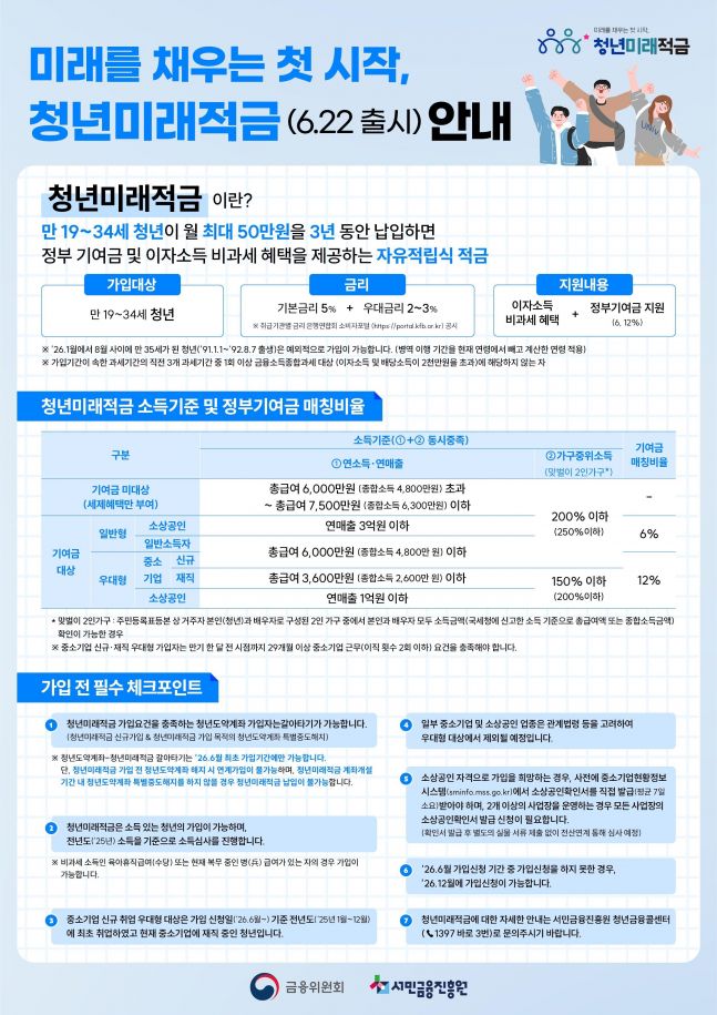 3년 넣으면 최대 2255만원…청년미래적금, 22일부터 첫 모집