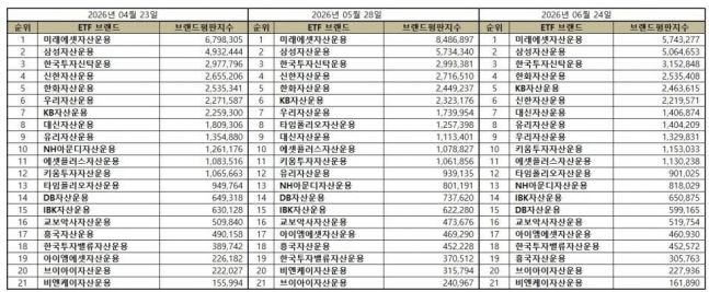 미래에셋자산, 6월 ETF 발행기업 브랜드평판 1위 '고수' - 뉴스 썸네일 이미지