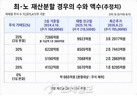 ①기여도·분할시점 따라 3조원 넘을 수도 [최태원·노소영 재산분할]