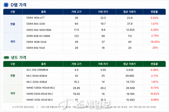 SK하이닉스 8% 급락에도 소부장은 웃었다...반도체주 엇갈린 하루 [칩칩... - 뉴스 썸네일 이미지