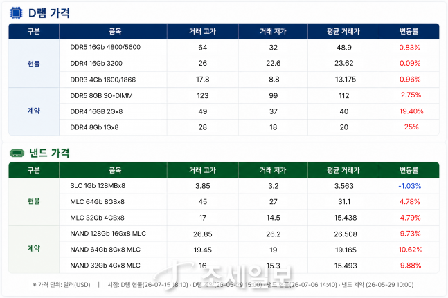 D램값 상승에도 삼성·SK 급락...증권가는 "매수 기회" [칩칩폭폭] - 뉴스 썸네일 이미지