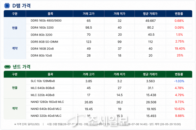 키미 K3 쇼크에 장비주 10%대 급락...SK하이닉스만 버텼다 [칩칩폭폭] - 뉴스 썸네일 이미지