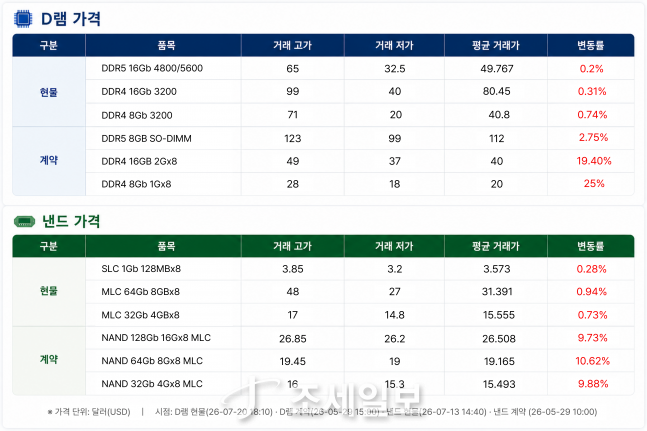 삼성·SK만 반등 성공...소부장주는 줄줄이 하락 [칩칩폭폭] - 뉴스 썸네일 이미지