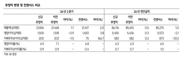 한화, 인적분할 앞두고 주가 조정..."불확실성 해소 뒤 반등 가능" [SK證... - 뉴스 썸네일 이미지