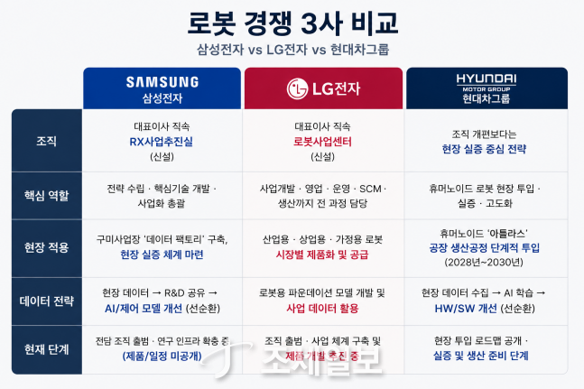 '아틀라스' 현대차, '조직화' LG...삼성 로봇 사업, 늦은 출발 뒤집... - 뉴스 썸네일 이미지