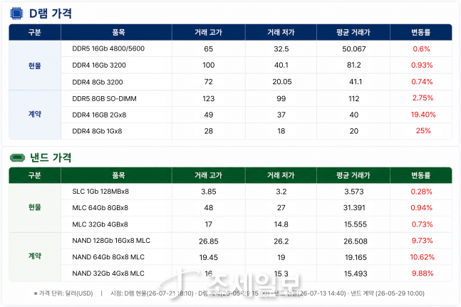 마이크론 12% 폭등에 국내 반도체주도 덩달아 '들썩' [칩칩폭폭] - 뉴스 썸네일 이미지