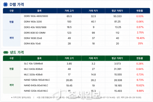 알파벳, 2000억달러 투자 예고...삼성·SK·테크윙 줄줄이 상승 [칩칩폭폭... - 뉴스 썸네일 이미지