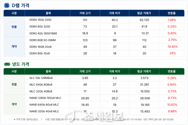 구글 AI 투자, 하루 만에 역풍...삼성·SK 3%대 하락 [칩칩폭폭] - 뉴스 썸네일 이미지