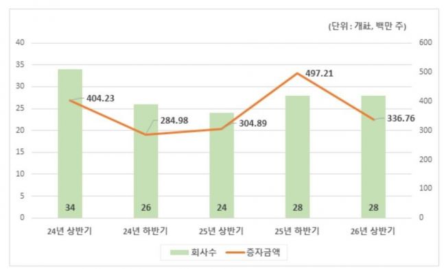 상반기 상장사 유상증자 6.3조원...전년比 24.5% 감소 - 뉴스 썸네일 이미지