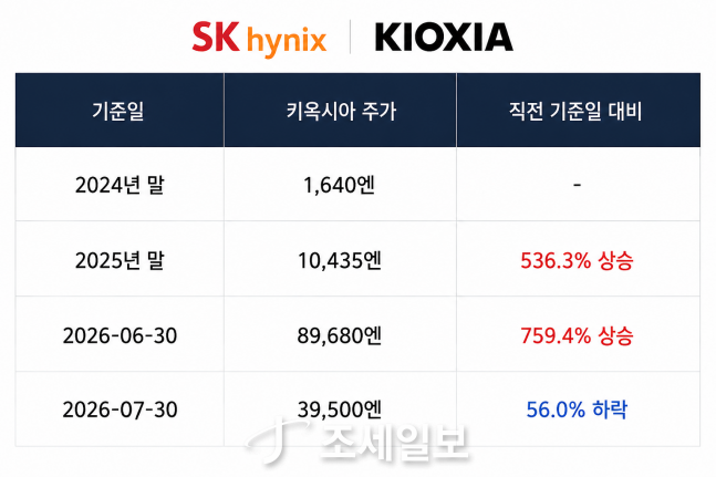 SK하닉, 63조 투자익의 함정...키옥시아 주가 따라 출렁일 '장부상 잭팟... - 뉴스 썸네일 이미지