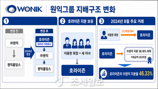 [기업분석] 반도체 소부장 간판 원익, 공시대상기업집단 편입 뒤 지배구... - 뉴스 썸네일 이미지