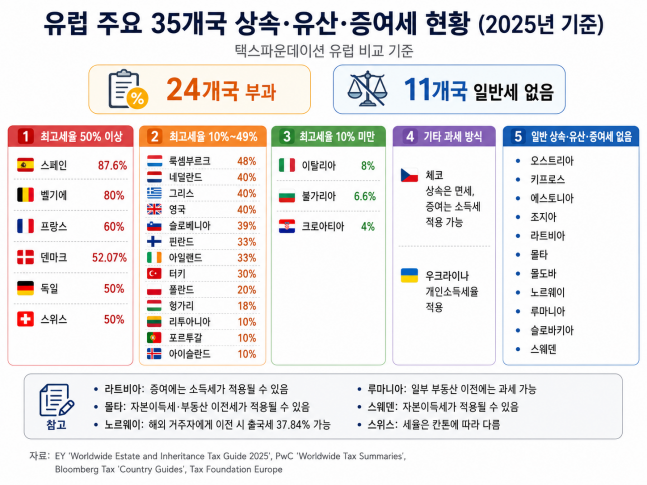 스페인 최고 87.6% vs 11개국은 0%, 유럽 극과 극 상속증여세율 비교