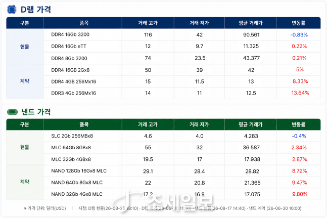 HBM값 내년 최대 140% 오른다는데...삼성·하닉은 '찔끔' [칩칩폭폭] - 뉴스 썸네일 이미지