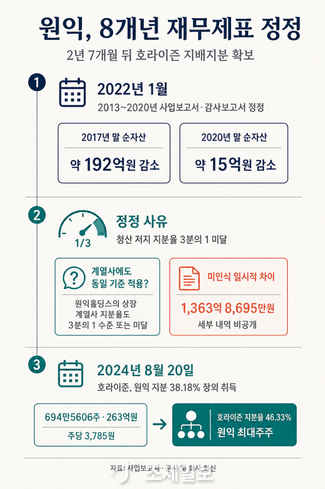 원익, 8개년 재무제표 정정 공시...2년 뒤 호라이즌 지배지분 확보 [기업... - 뉴스 썸네일 이미지