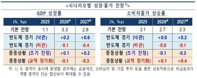 경상흑자 4,500억 달러 역대 최고치 예고... 체감 경기는 아직 찬바람?