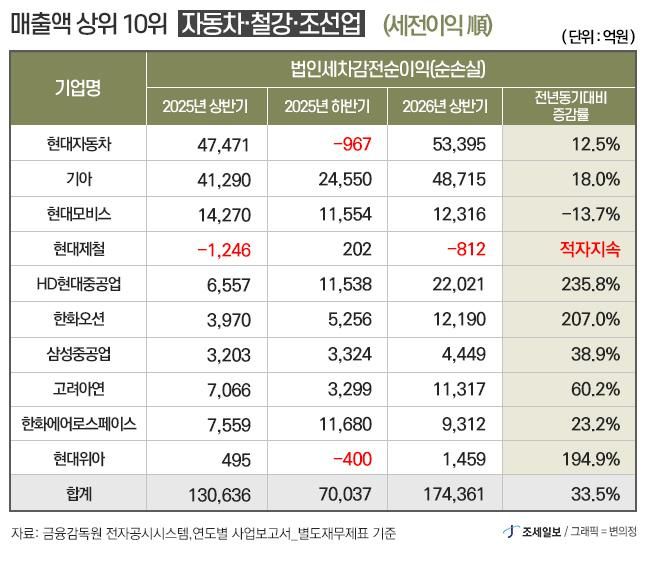 車·철강·조선 상위 10개사, 상반기 법인세 3조 육박...기아 끌고 조선 ... - 뉴스 썸네일 이미지