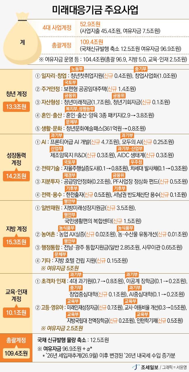 821조 원 ‘슈퍼 예산’ 시대 도래… 2027 예산안 패러다임의 담대한 변화