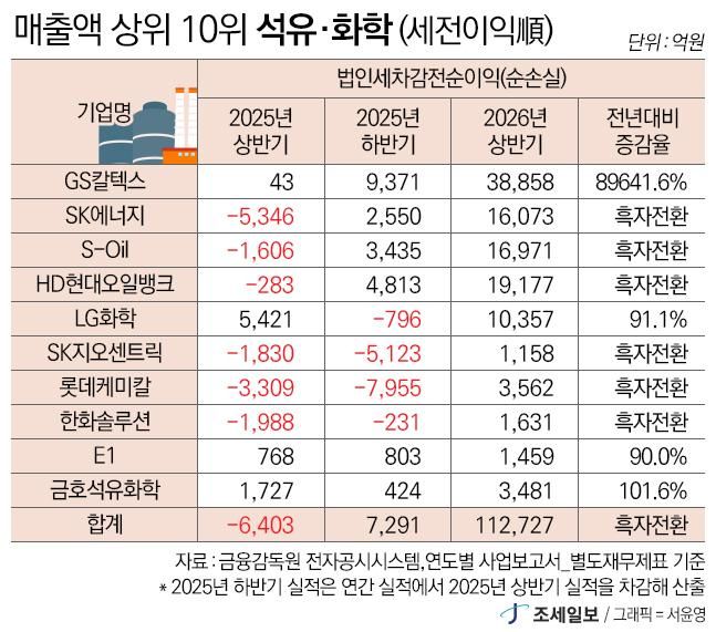 정유 4사 실적 날자...10개사 법인세 2.8조·전년比 30배 [2026년 상반기 ... - 뉴스 썸네일 이미지