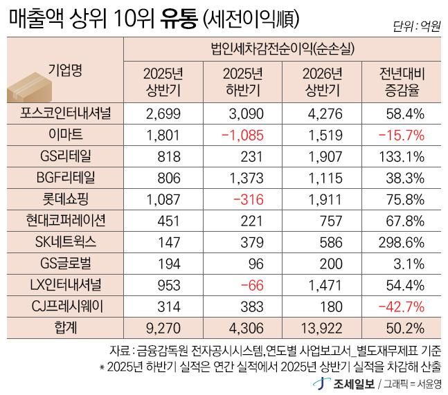 포스코인터·GS리테일 법인세 1425억...10대 유통사 절반 넘어 [2026년 상... - 뉴스 썸네일 이미지