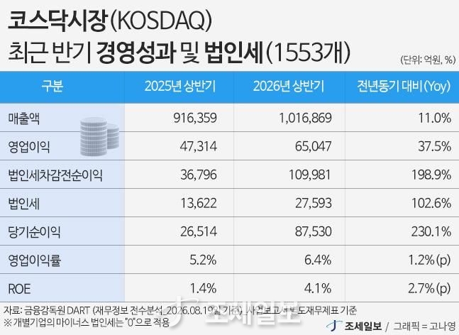 [단독] 반도체 호황으로 상장사 올 상반기 법인세 전년比 522.5%↑ [2026년... - 뉴스 썸네일 이미지