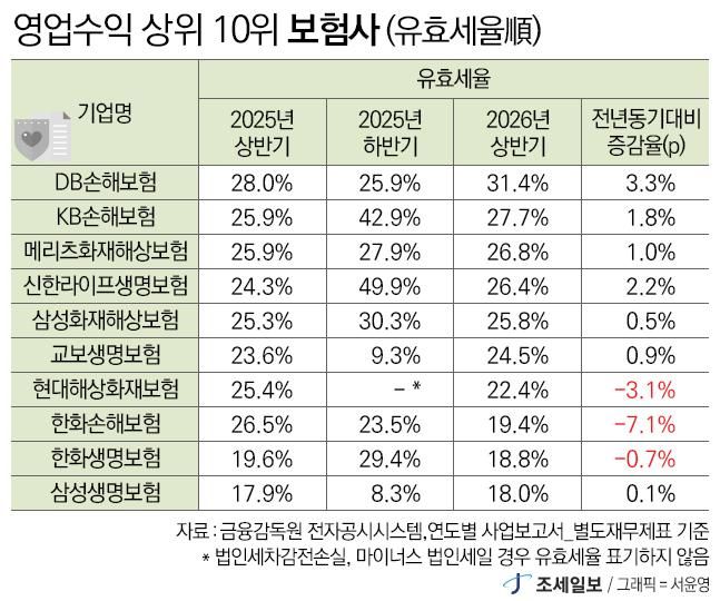 보험사 '세금 2조 클럽' 달성...삼성화재·DB손보 8800억 납부 [2026년 상... - 뉴스 썸네일 이미지