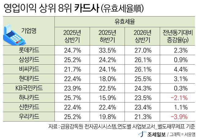 8개 카드사 법인세 4200억원...삼성·신한·국민 세수 기여 커 [2026년 상반... - 뉴스 썸네일 이미지