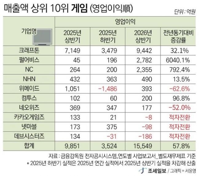 게임 상위 10사 법인세 5865억...크래프톤·넷마블 '72%' 쏠림 [2026년 상반... - 뉴스 썸네일 이미지