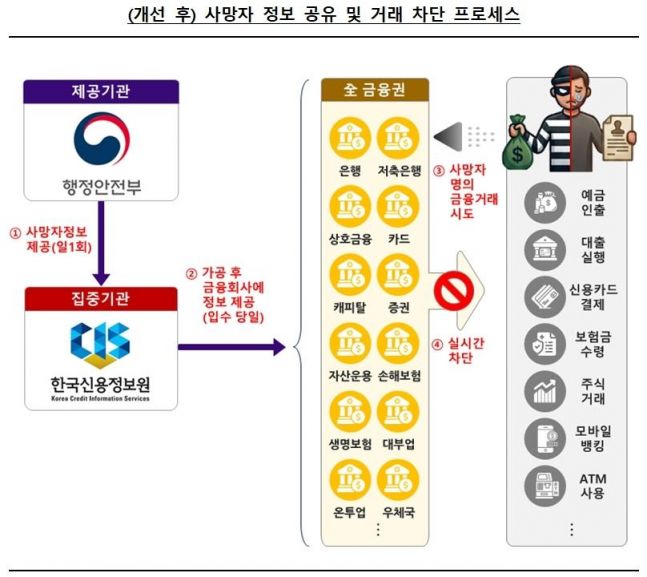 사망신고 다음 날 계좌 자동 락... 고인 명의 불법 금융거래 차단된다