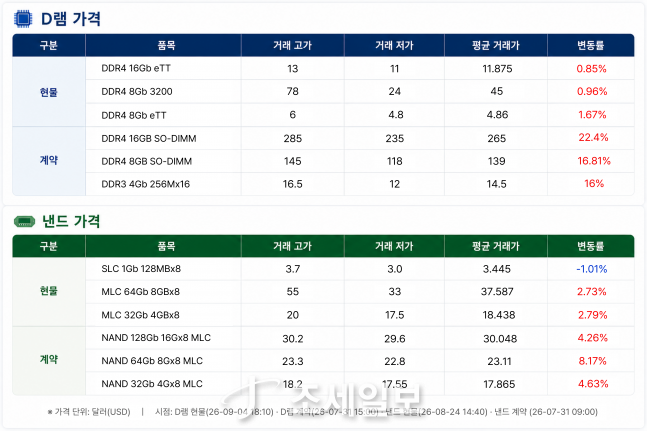 GPT-6 아스트라 훈풍...삼성·하닉 뛰고 DB하이텍 14%↑ [칩칩폭폭] - 뉴스 썸네일 이미지