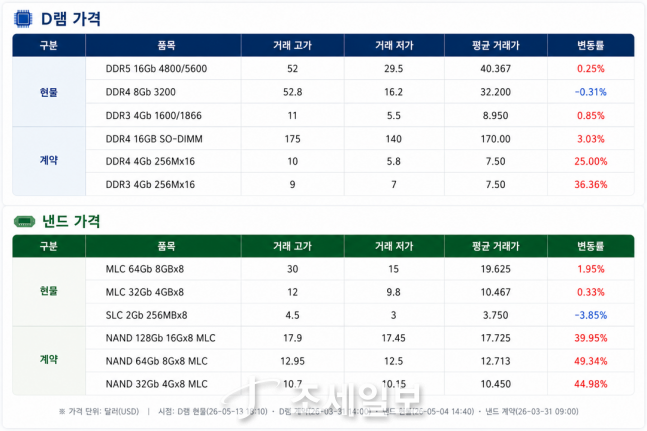 美 반도체주는 올랐는데...삼성 3%·하닉 6% 급락, 이유는? [칩칩폭폭] - 뉴스 썸네일 이미지