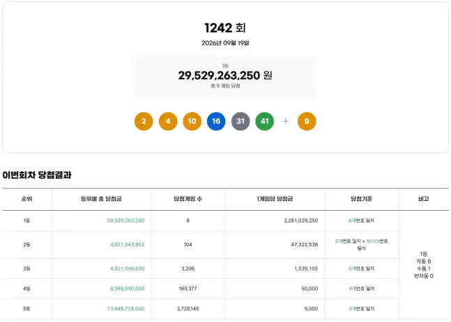 ** 1242회 로또 1등, 서울 3곳 '싹쓸이'! 9명 32억 대박 행운 분석

**