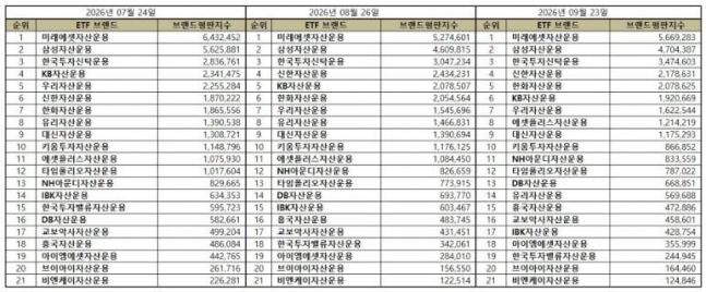 미래에셋자산, ETF 발행기업 9월 브랜드평판 1위 '고수' - 뉴스 썸네일 이미지