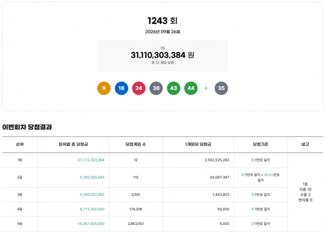 1243회 로또 1등 12명 터졌다… 각 25.9억 당첨 지역은?