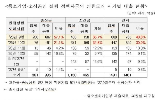 티메프 피해기업에 돌아온 '원금 상환 청구서'..."갚을 시간 달라" 호소 - 뉴스 썸네일 이미지