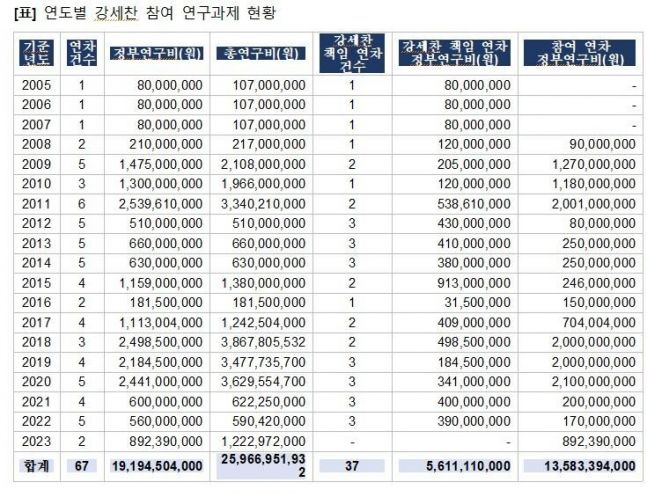 제넨셀 창업자, 7개 부처 돌며 192억 연구사업 참여..."프리패스 수주" - 뉴스 썸네일 이미지
