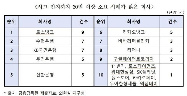 사고 나고도 몰랐던 금융권...전자금융사고 91건 '늑장 인지' - 뉴스 썸네일 이미지