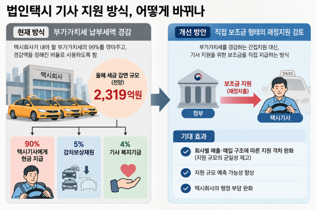 택시기사 지원, 부가세 감면 대신 보조금 지급? [조세硏 특례 평가] - 뉴스 썸네일 이미지