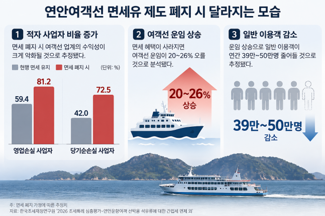 섬 주민 대중교통 여객선...50년 면세유 혜택 종료되나 [조세硏 특례 평... - 뉴스 썸네일 이미지