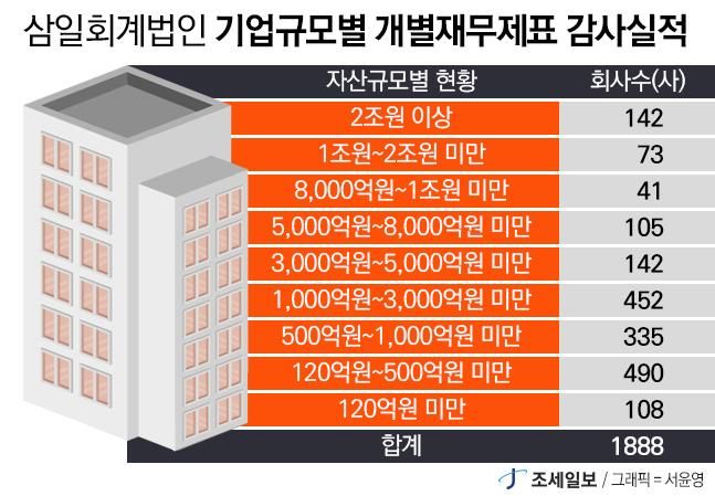 삼일회계법인, 매출 1조1635억원...전년比 4.8% 성장 [2026년 회계법인 실... - 뉴스 썸네일 이미지