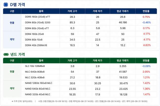 영업익 80조 전망에도 SK하닉 4%↓...실적도 못 이긴 '코리아 디스카운... - 뉴스 썸네일 이미지